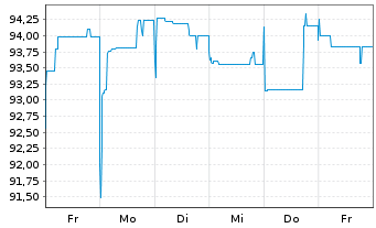Chart Aareal Bank AG Subord.-Nts.v.14(20/unb.)REGS - 1 Week