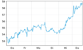 Chart Bitcoin Group SE - 1 semaine