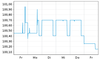 Chart SUNfarming GmbH Inh-Schv. 2020(2023/2025) - 1 Week