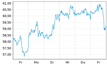 Chart ETC Issuance GmbH O.END ETN 20(unl.) Bitcoin - 1 semaine