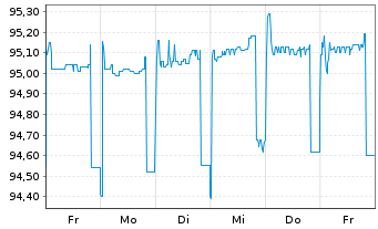 Chart HelloFresh SE Wandelanleihe v.20(25) - 1 Woche