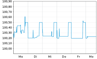 Chart Greencells GmbH Inh.-Schv. v.2020(2023/2025) - 1 Week
