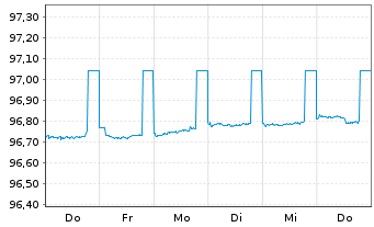 Chart DZ HYP AG MTN-Hyp.Pfbr.377 16(25) [WL] - 1 Week