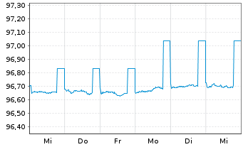 Chart DZ HYP AG MTN-Hyp.Pfbr.377 16(25) [WL] - 1 Woche