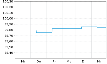 Chart nordIX Basis Inhaber-Anteile AK R - 1 Woche