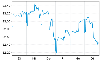 Chart apo Digital Health Aktien Fon. Inhaber-Anteile R - 1 Woche