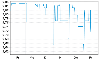 Chart Swis.Lif.REF(DE)Eur.R.E.L.a.W. Inhaber-Anteile - 1 Week