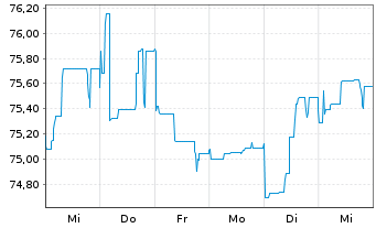 Chart Deutsche Pfandbriefbank AG Reihe 35274 v.17(27) - 1 Woche