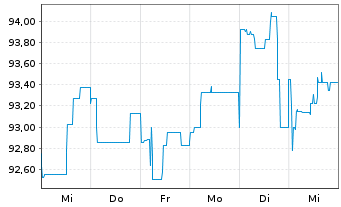 Chart Deutsche Pfandbriefbank AG Reihe 35277 v.17(27) - 1 semaine