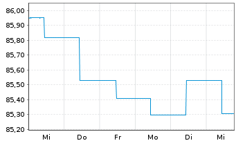 Chart Frankfurter Stiftungsfonds Inhaber-Anteile R - 1 Woche