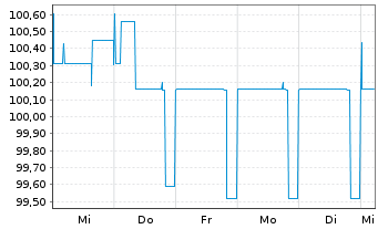 Chart IKB Deutsche Industriebank AG -MTN-IHSv.17(27) - 1 Woche