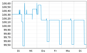 Chart IKB Deutsche Industriebank AG -MTN-IHSv.17(27) - 1 semaine