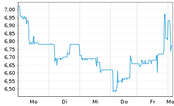 Chart Smartbroker Holding AG - 1 Woche
