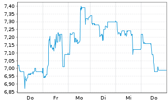 Chart Smartbroker Holding AG - 1 Week
