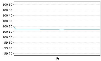 Chart Deutsche Pfandbriefbank AG Reihe 15280 v.18(24) - 1 Woche