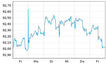 Chart Deutsche Börse AG Anleihe v.18(27/28) - 1 semaine