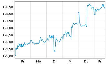 Chart Effecten-Spiegel Aktien-Fonds Inhaber-Anteile - 1 Woche