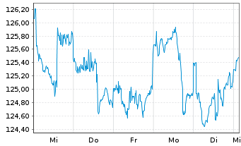 Chart Effecten-Spiegel Aktien-Fonds Inhaber-Anteile - 1 semaine