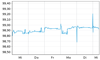Chart Deutsche Pfandbriefbank AG MTN R.35325 v.19(24) - 1 Woche