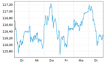 Chart HMT Euro Aktien VolControl Inhaber-Anteile - 1 Woche