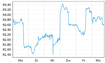 Chart Tigris Small&Micro Cap Grow.FD Inh.Anteilsklasse R - 1 Week