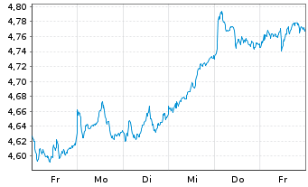 Chart iShares TecDAX UCITS ETF DE Inhaber-Anteile EUR - 1 Week