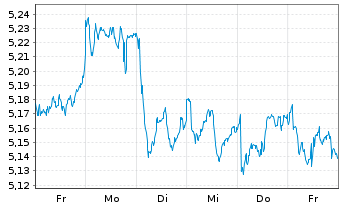 Chart iSh.EO ST.Sel.Div.30 U.ETF DE - 1 Week