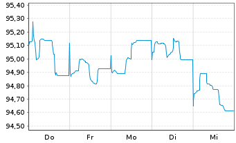 Chart Investitionsbank Schleswig-Hol IHS v.22(30) - 1 Woche