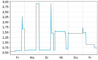 Chart Deutsche Lichtmiete AG Anleihe v. 2019(2025) - 1 Week