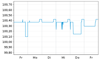 Chart Deutsche Rohstoff AG - 1 semaine