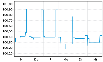 Chart Deutsche Rohstoff AG - 1 Woche