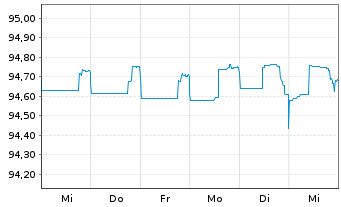 Chart Deutsche Pfandbriefbank AG Reihe 15292 v.19(25) - 1 Woche