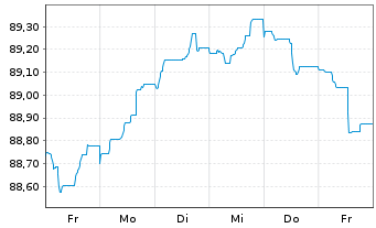 Chart ING-DiBa AG MTN-Hyp.-Pfand. v.22(29) - 1 semaine
