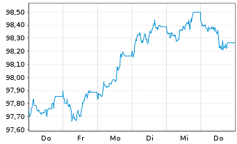 Chart Investitionsbank Berlin Inh.-Schv.Ser.231 v.24(29) - 1 semaine