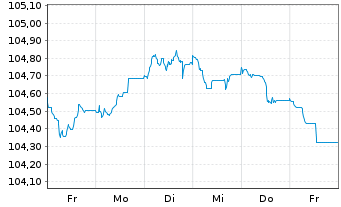 Chart Deutsche Bank AG FLR-MTN v.23(28/29) - 1 Week
