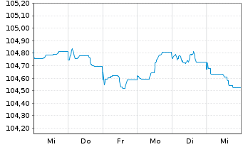 Chart Deutsche Bank AG FLR-MTN v.23(28/29) - 1 Woche