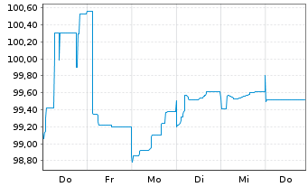 Chart Deutsche Bank AG MTN-HPF v.23(30) - 1 Week