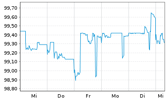 Chart Deutsche Bank AG MTN-HPF v.23(30) - 1 Woche