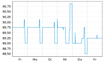 Chart SoWiTec group GmbH Inh.-Schv. v.2023(2026/2028) - 1 Woche