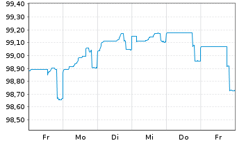 Chart Deutsche Bank AG MTN-HPF v.23(27) - 1 semaine