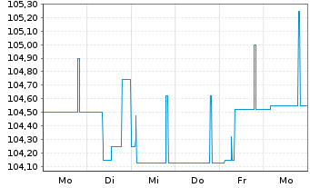 Chart Semper idem Underberg AG Anleihe v.22(25-25/28) - 1 Week