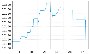 Chart Investitionsbank Schleswig-Hol IHS v.23(31) - 1 Week