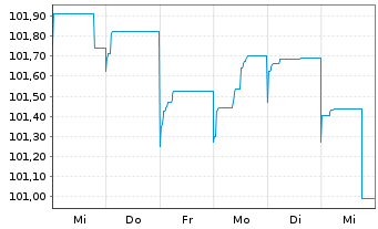 Chart Investitionsbank Schleswig-Hol IHS v.23(31) - 1 Woche