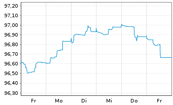Chart Deutsche Bank AG MTN-HPF v.22(27) - 1 Week