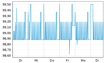 Chart PCC SE Inh.-Teilschuldv. v.22(23/27) - 1 Week