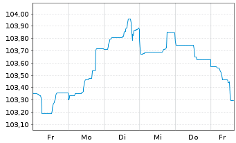 Chart Deutsche Bank AG FLR-MTN v.22(29/30) - 1 Week