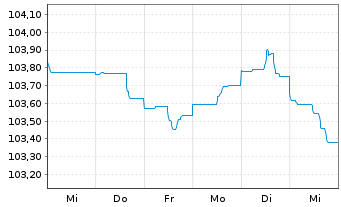 Chart Deutsche Bank AG FLR-MTN v.22(29/30) - 1 Woche