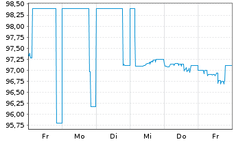 Chart Deutsche Pfandbriefbank AG Reihe 15327 v.23(29) - 1 semaine