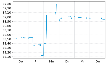 Chart Deutsche Pfandbriefbank AG MTN R.35416 v.22(26) - 1 Week