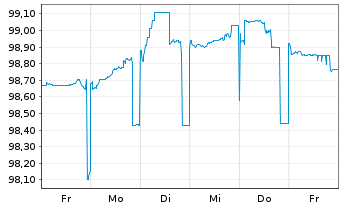 Chart Deutsche Pfandbriefbank AG Reihe 15337 v.24(27) - 1 semaine
